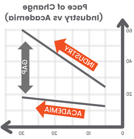 pace of change